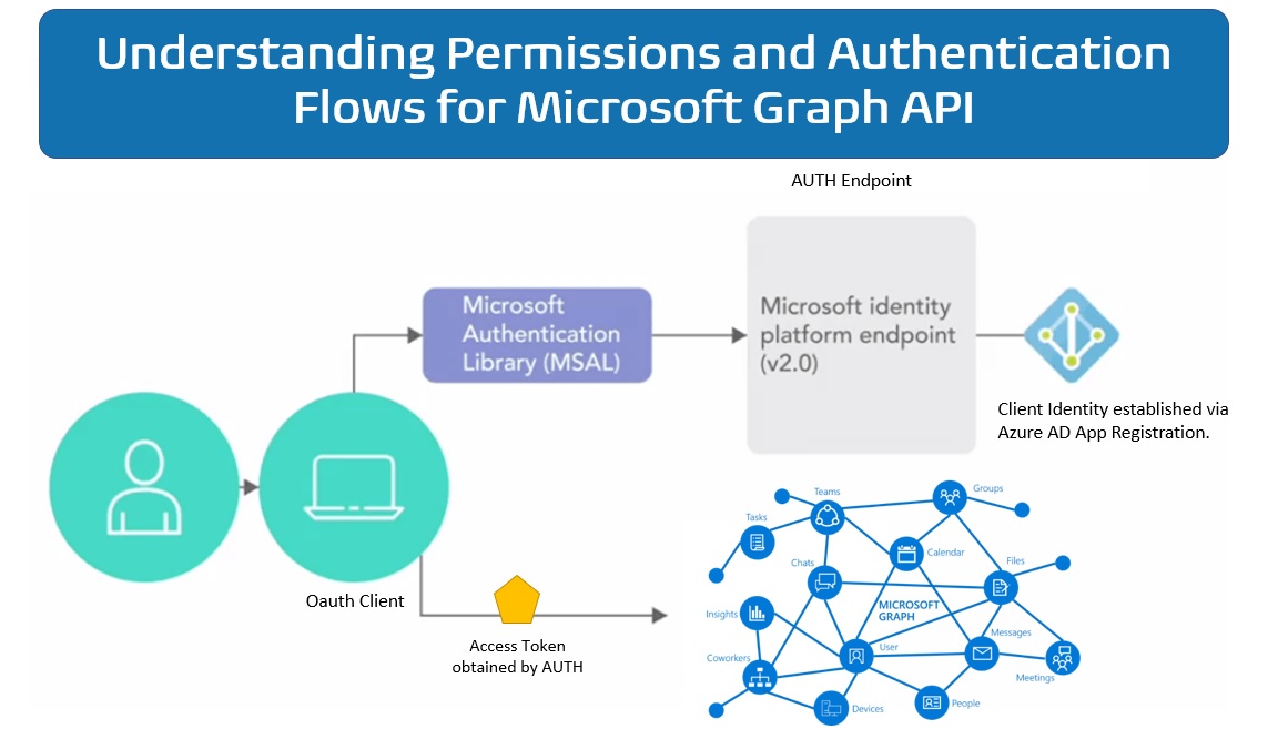 Api аутентификации. Майкрософт graph. MS graph. Graph of API methods interaction. What is MCP Fire.