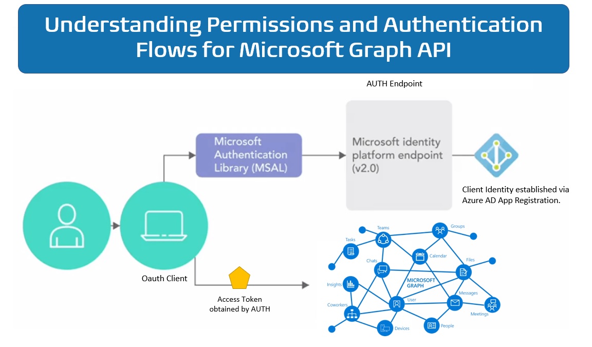 Understanding AUTH For Microsoft Graph API MDM Tech Space