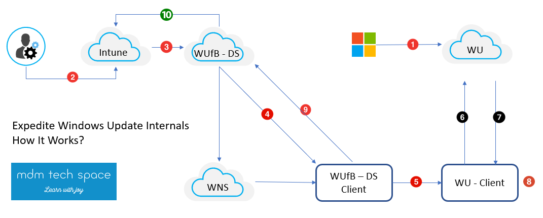 Expedite Windows Update With Intune - Behind The Scenes Secret