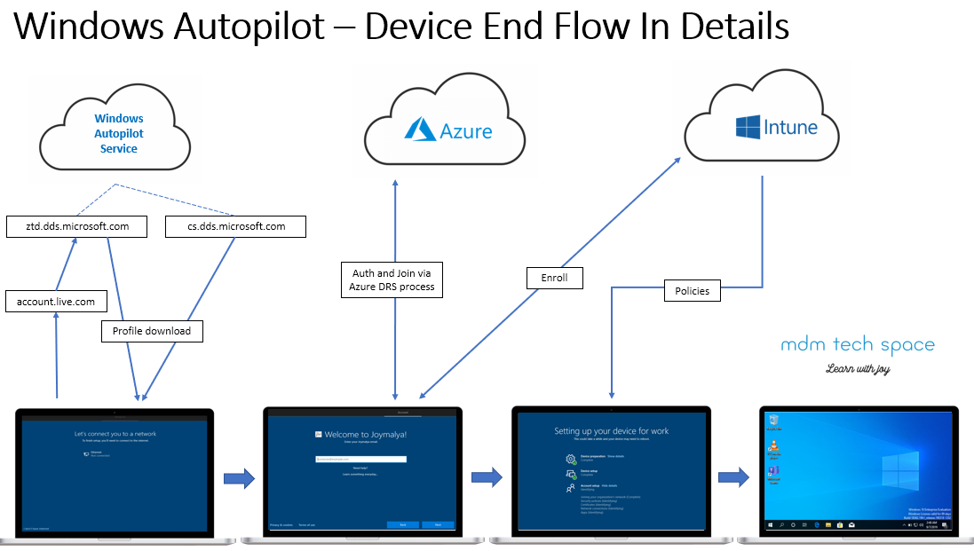 Azure AD Join Vs Hybrid Azure AD Join - MDM Tech Space