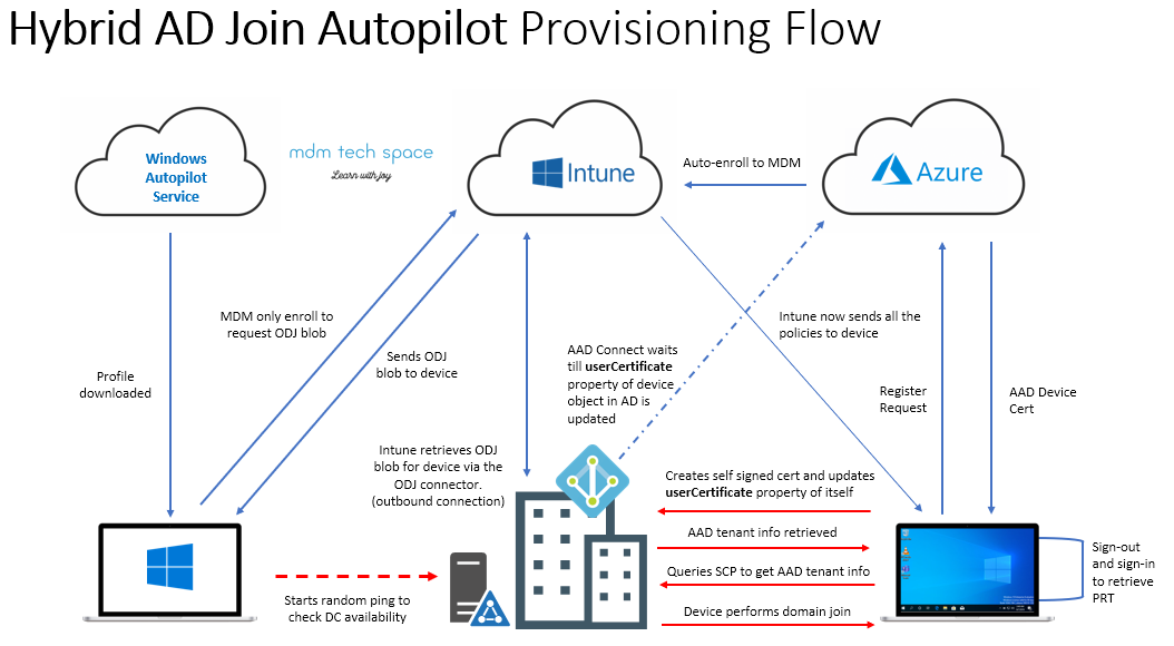 Azure AD Join Vs Hybrid Azure AD Join - MDM Tech Space