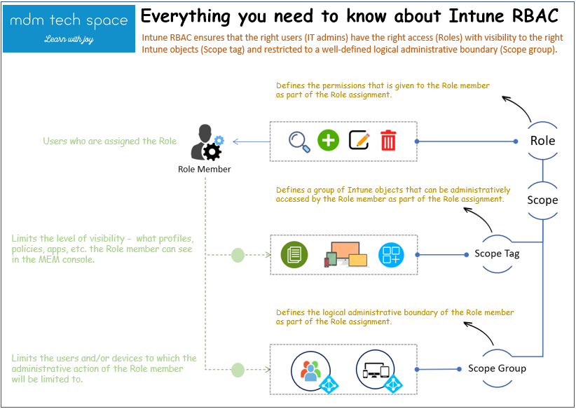 Intune Rbac For Noobs Mdm Tech Space