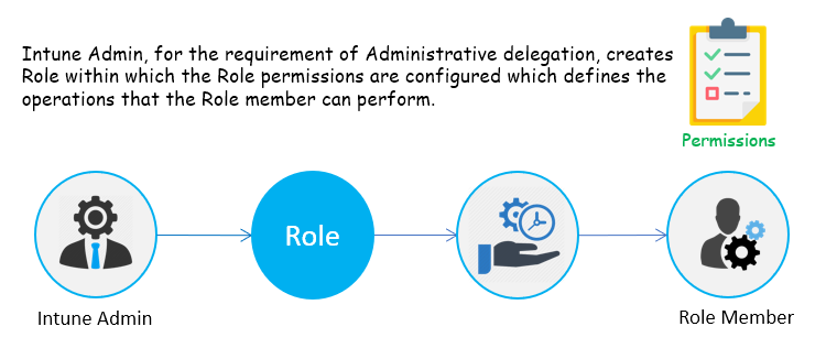 Intune Rbac For Noobs Mdm Tech Space