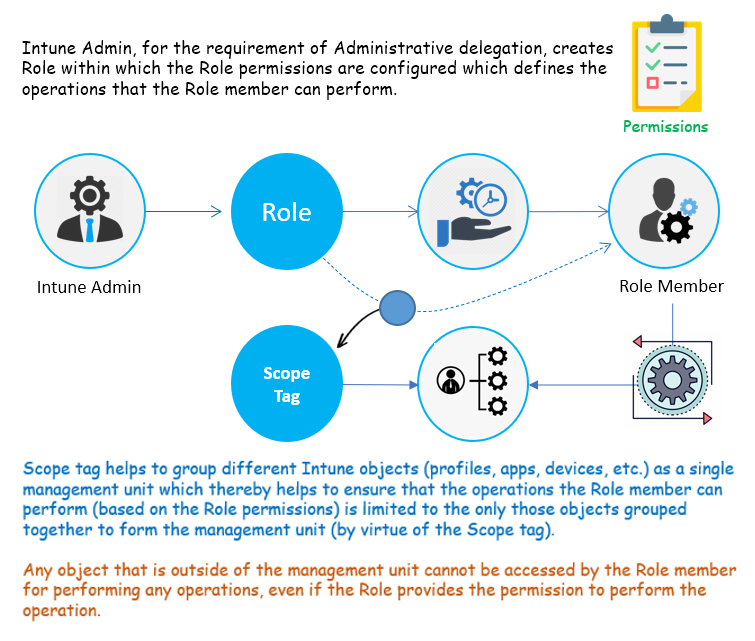 Intune Rbac For Noobs Mdm Tech Space