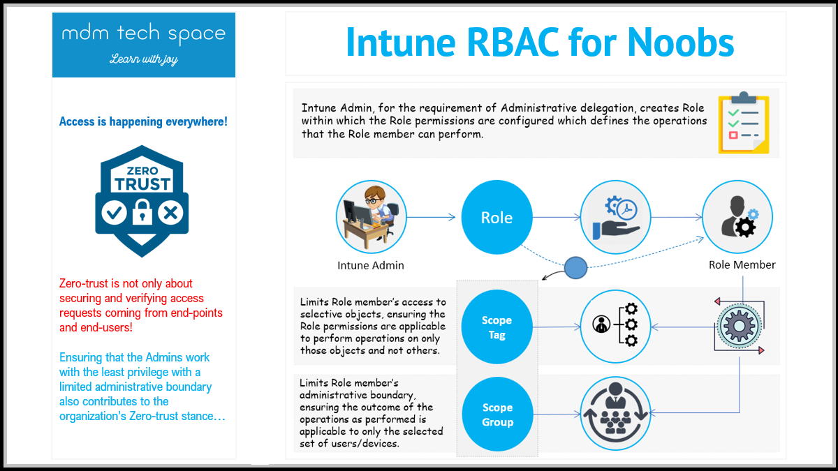 Intune Rbac For Noobs Mdm Tech Space